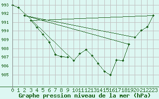 Courbe de la pression atmosphrique pour Pointe de Socoa (64)