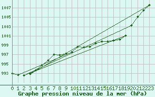 Courbe de la pression atmosphrique pour Per repuloter