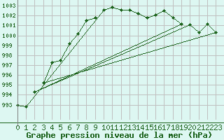 Courbe de la pression atmosphrique pour Ulm-Mhringen