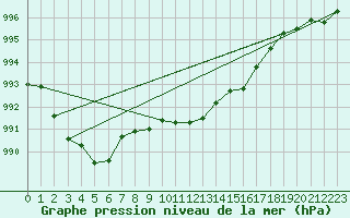 Courbe de la pression atmosphrique pour Oppdal-Bjorke