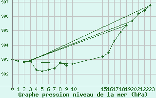 Courbe de la pression atmosphrique pour Lough Fea