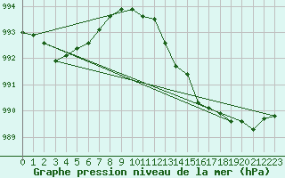 Courbe de la pression atmosphrique pour Roches Point