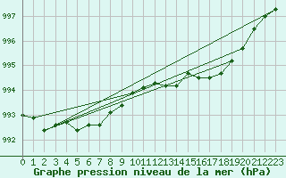 Courbe de la pression atmosphrique pour Trawscoed