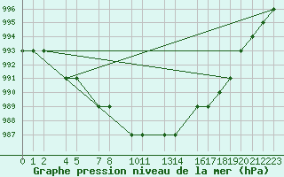 Courbe de la pression atmosphrique pour Akureyri