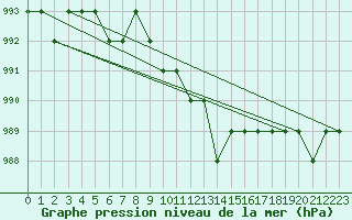 Courbe de la pression atmosphrique pour Ruffiac (47)