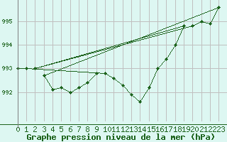 Courbe de la pression atmosphrique pour Eygliers (05)