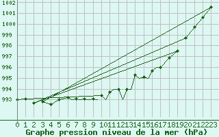 Courbe de la pression atmosphrique pour Leeming