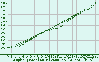 Courbe de la pression atmosphrique pour Opole