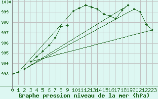 Courbe de la pression atmosphrique pour Bastia (2B)