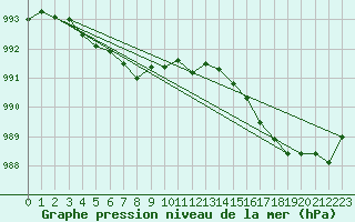 Courbe de la pression atmosphrique pour Hamer Stavberg