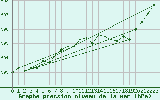 Courbe de la pression atmosphrique pour Ambrieu (01)