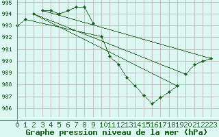 Courbe de la pression atmosphrique pour Mayrhofen