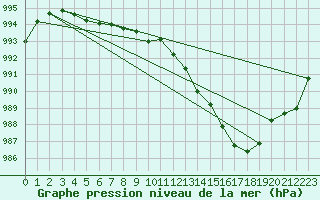 Courbe de la pression atmosphrique pour Mullingar