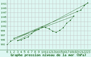 Courbe de la pression atmosphrique pour Coria