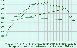 Courbe de la pression atmosphrique pour Shawbury