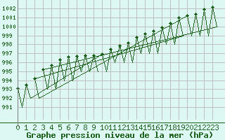 Courbe de la pression atmosphrique pour Gallivare