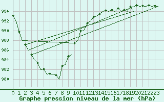 Courbe de la pression atmosphrique pour Platform J6-a Sea