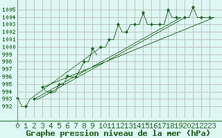 Courbe de la pression atmosphrique pour Jakutsk