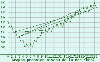 Courbe de la pression atmosphrique pour Nordholz