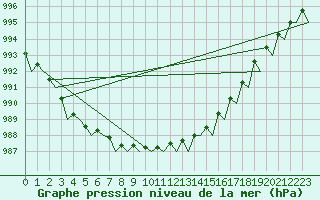 Courbe de la pression atmosphrique pour Floro