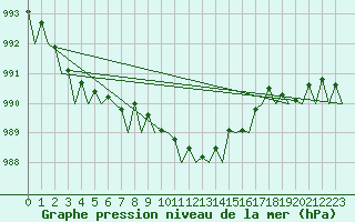 Courbe de la pression atmosphrique pour Platform K13-A
