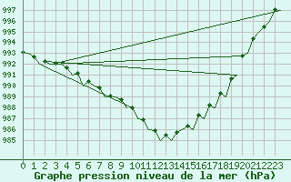 Courbe de la pression atmosphrique pour Vlieland