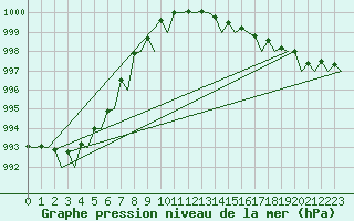 Courbe de la pression atmosphrique pour Amsterdam Airport Schiphol