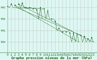 Courbe de la pression atmosphrique pour Stornoway