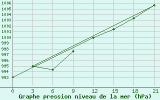 Courbe de la pression atmosphrique pour Montijo