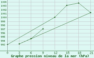 Courbe de la pression atmosphrique pour Ojmjakon