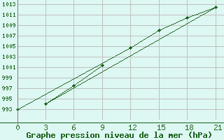 Courbe de la pression atmosphrique pour Naro-Fominsk