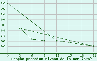 Courbe de la pression atmosphrique pour Onega