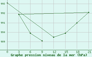 Courbe de la pression atmosphrique pour Ust