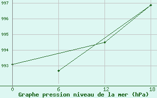 Courbe de la pression atmosphrique pour Teriberka