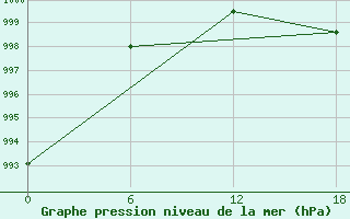 Courbe de la pression atmosphrique pour Druzhnaya-4