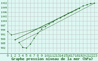 Courbe de la pression atmosphrique pour Mullingar