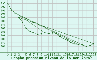 Courbe de la pression atmosphrique pour Guidel (56)