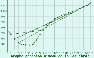 Courbe de la pression atmosphrique pour Calais / Marck (62)