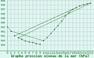 Courbe de la pression atmosphrique pour Kihnu