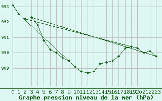 Courbe de la pression atmosphrique pour Kuusamo Ruka Talvijarvi