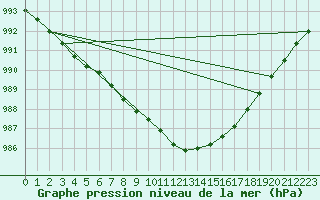 Courbe de la pression atmosphrique pour Trondheim Voll