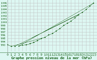 Courbe de la pression atmosphrique pour Lakatraesk