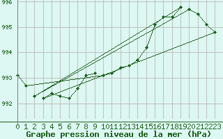 Courbe de la pression atmosphrique pour Nottingham Weather Centre