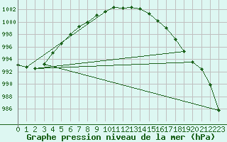 Courbe de la pression atmosphrique pour Inari Saariselka