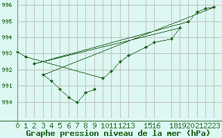 Courbe de la pression atmosphrique pour Variscourt (02)