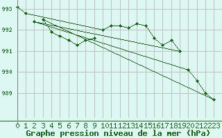 Courbe de la pression atmosphrique pour Ouessant (29)