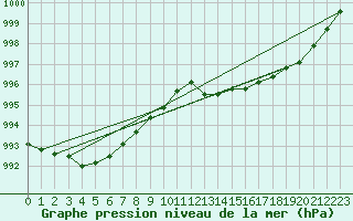 Courbe de la pression atmosphrique pour Landivisiau (29)