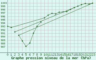 Courbe de la pression atmosphrique pour Essen