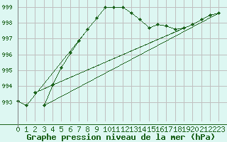 Courbe de la pression atmosphrique pour Ploumanac