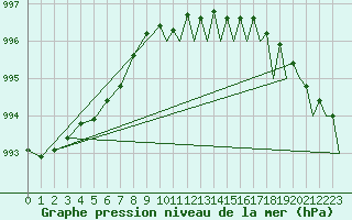 Courbe de la pression atmosphrique pour Visby Flygplats